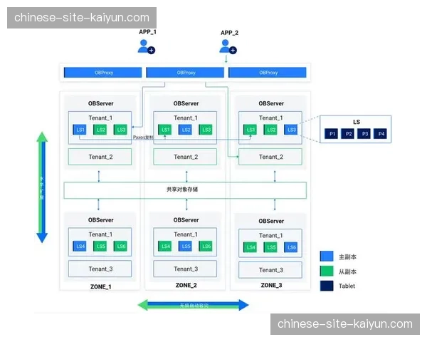 混合云存储架构在本季度升级，解决海量素材存取瓶颈